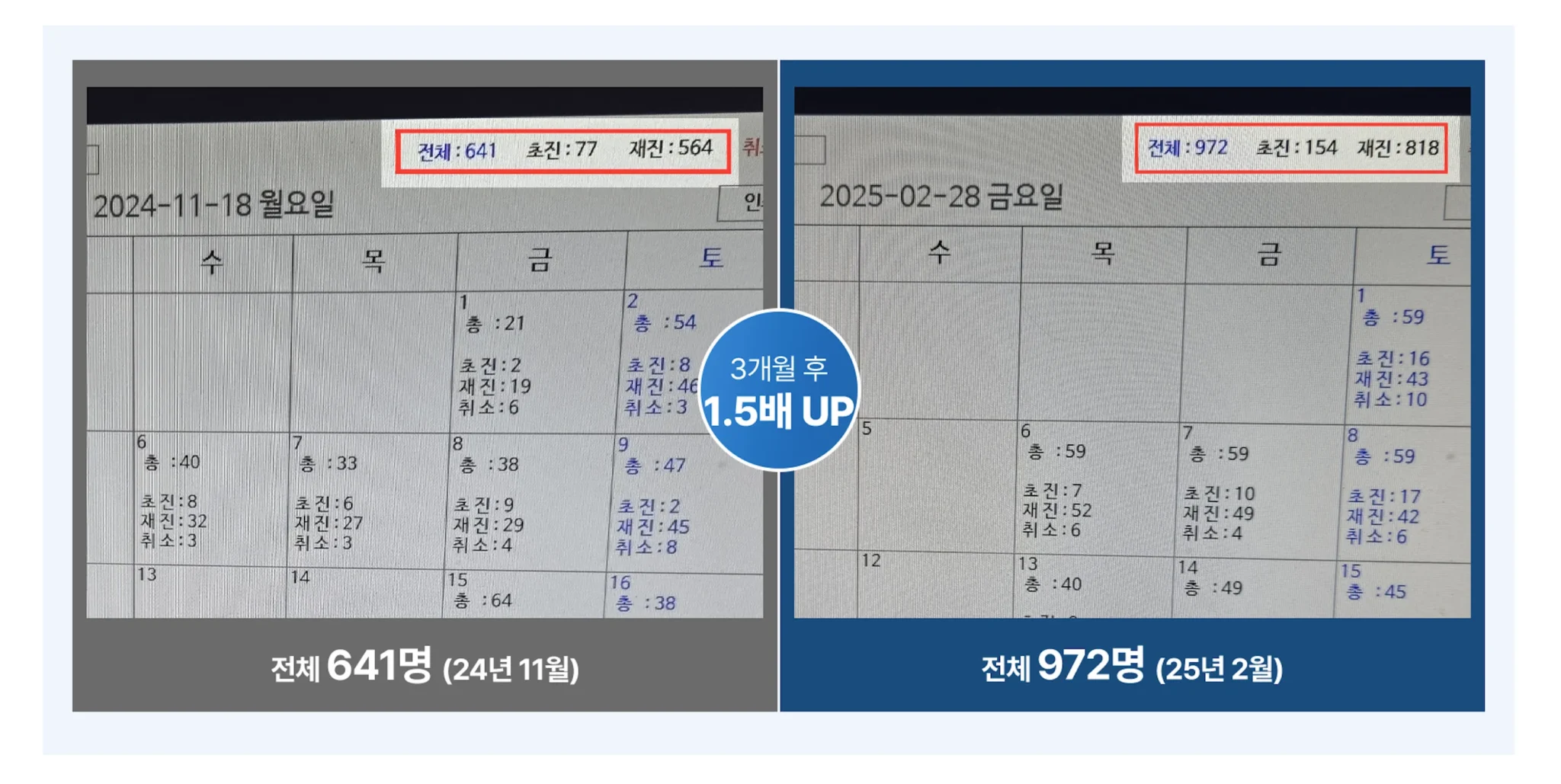 신규환자 1.5배 실제 성과 자료