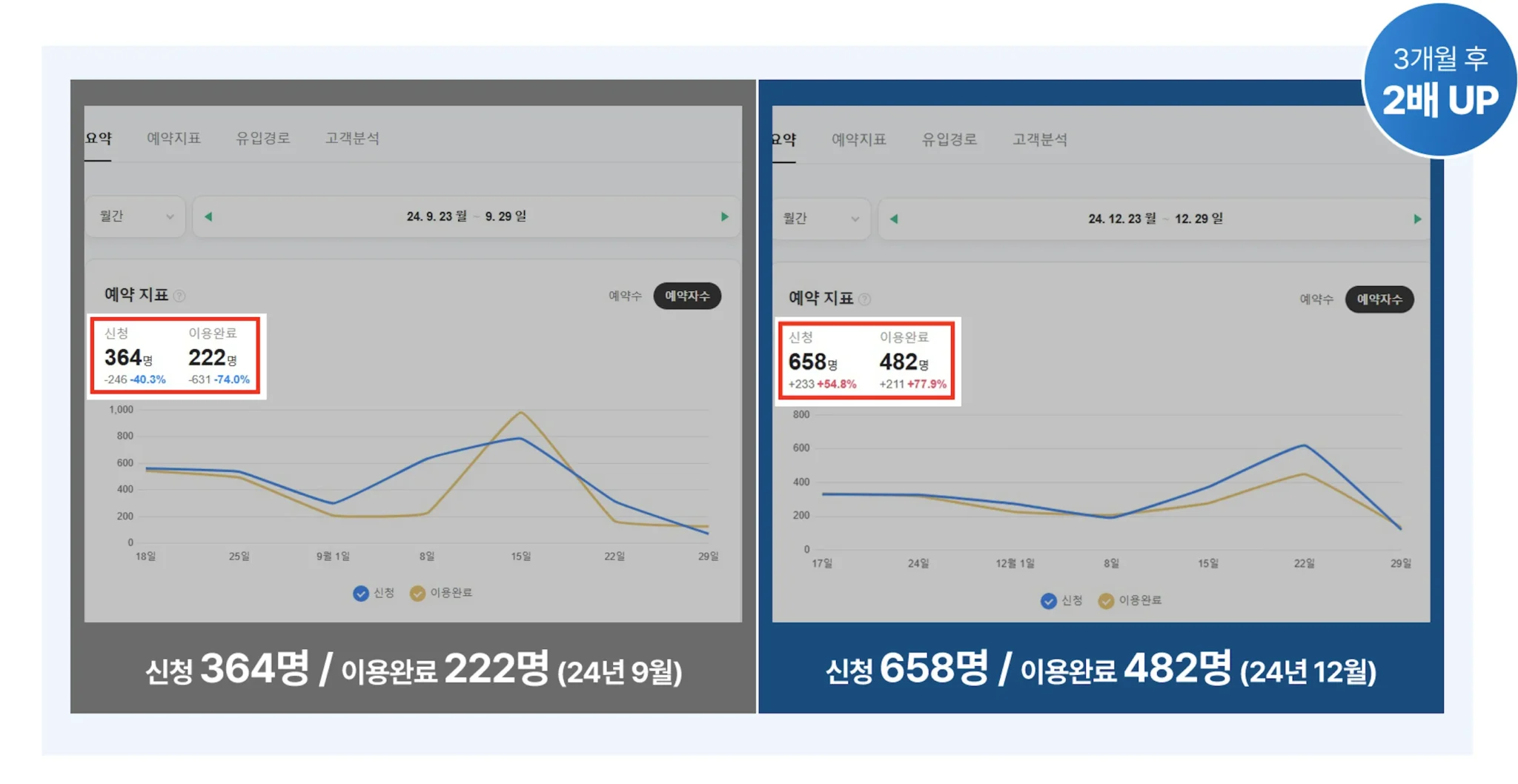 매출 2배 실제 성과 자료